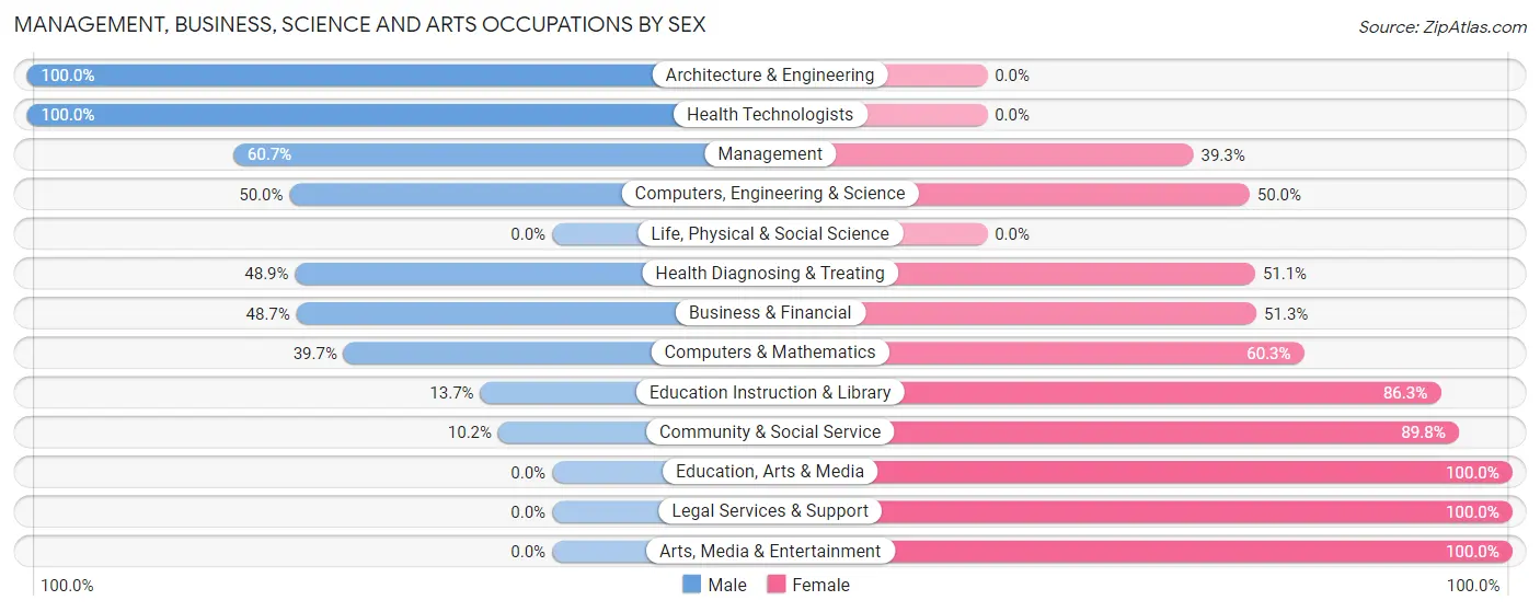 Management, Business, Science and Arts Occupations by Sex in Heflin