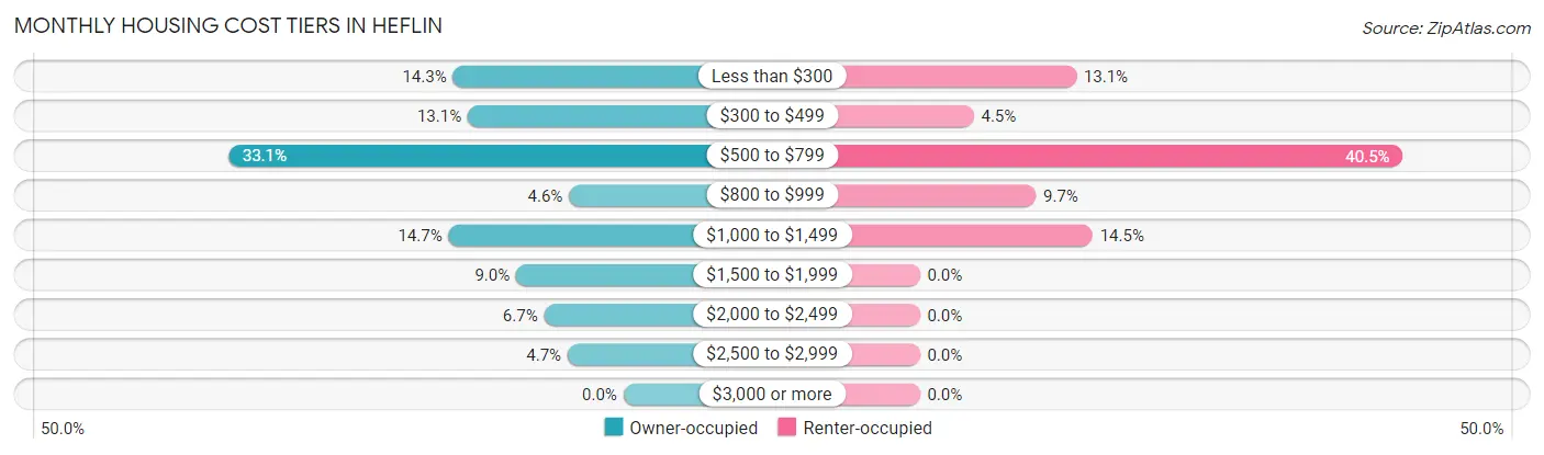 Monthly Housing Cost Tiers in Heflin