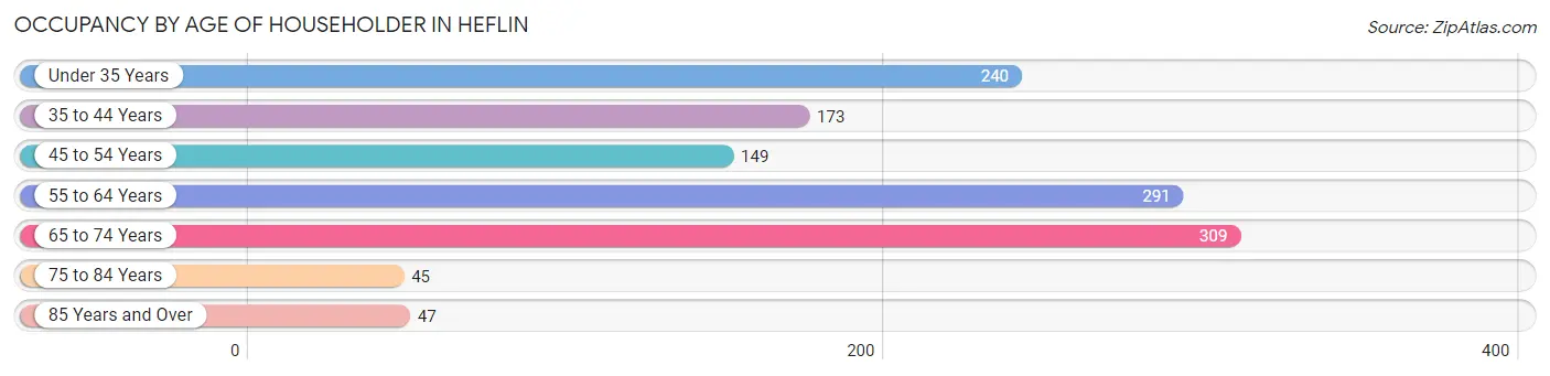 Occupancy by Age of Householder in Heflin