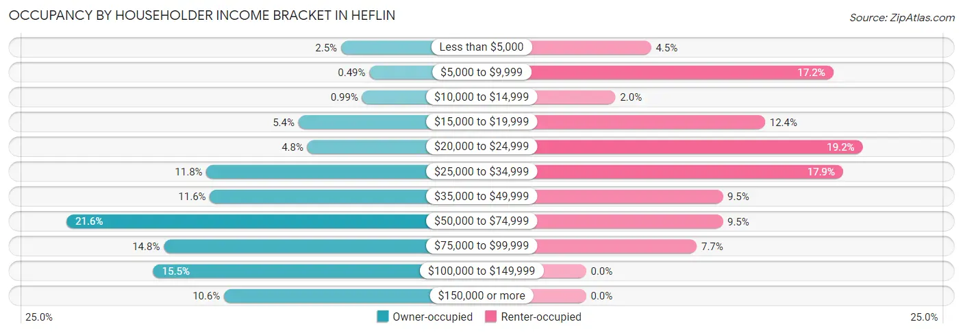 Occupancy by Householder Income Bracket in Heflin