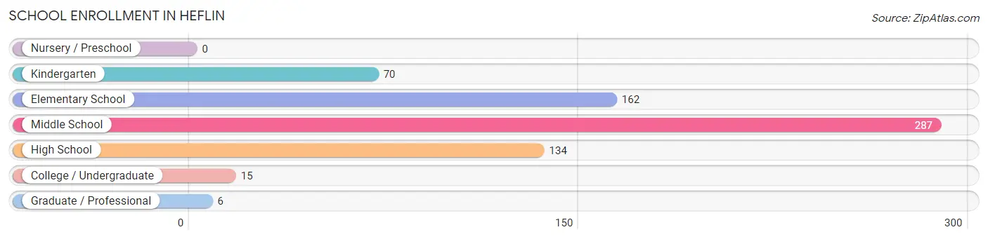 School Enrollment in Heflin