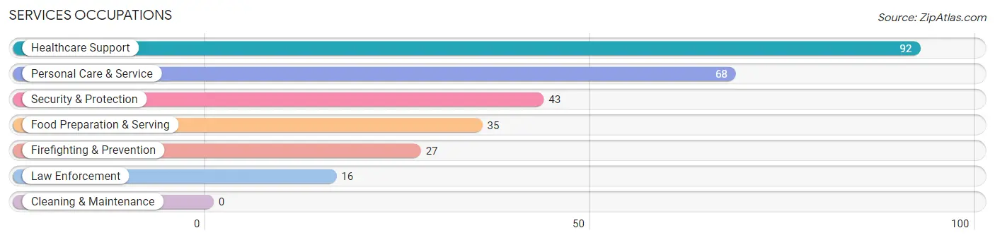 Services Occupations in Heflin