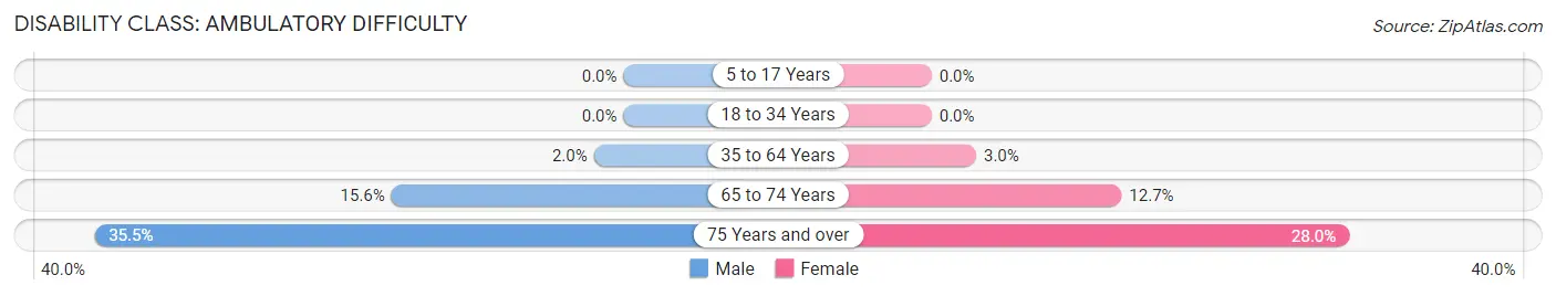 Disability in Helena: <span>Ambulatory Difficulty</span>