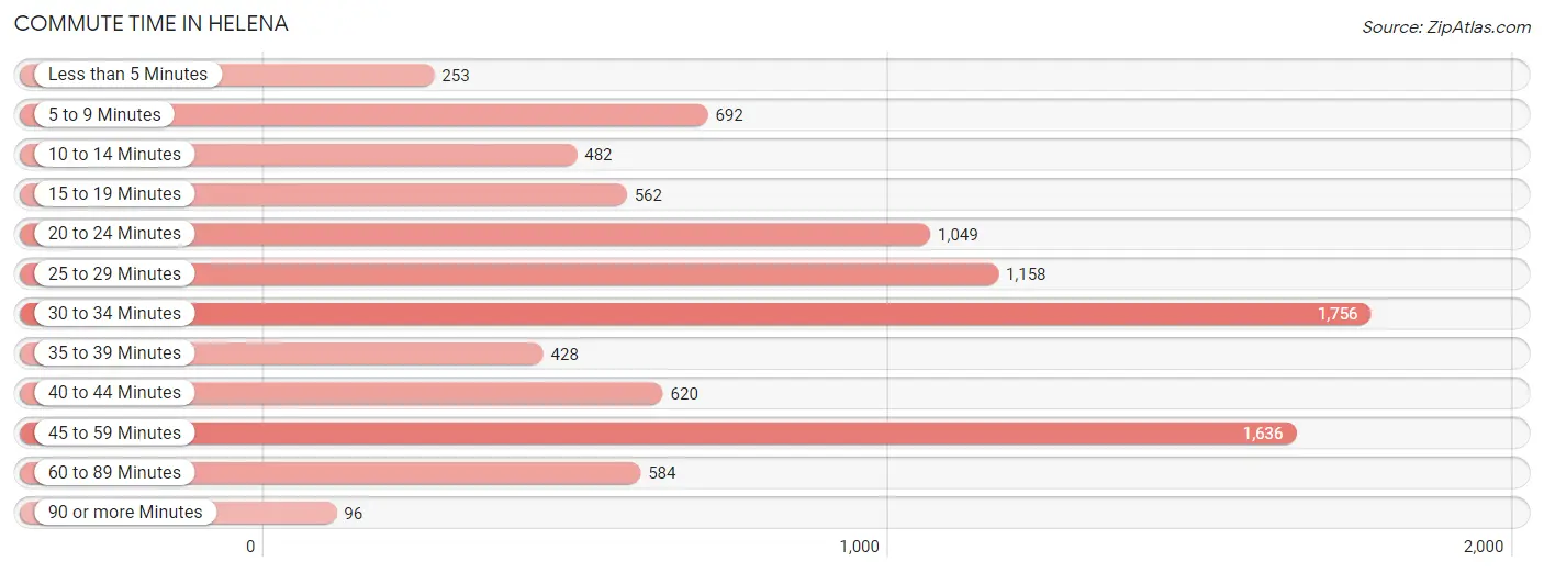 Commute Time in Helena