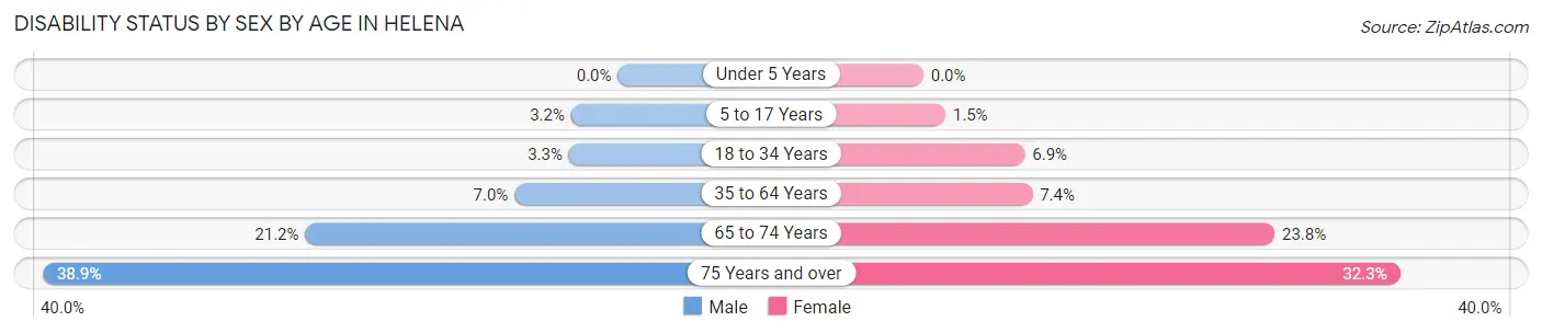 Disability Status by Sex by Age in Helena