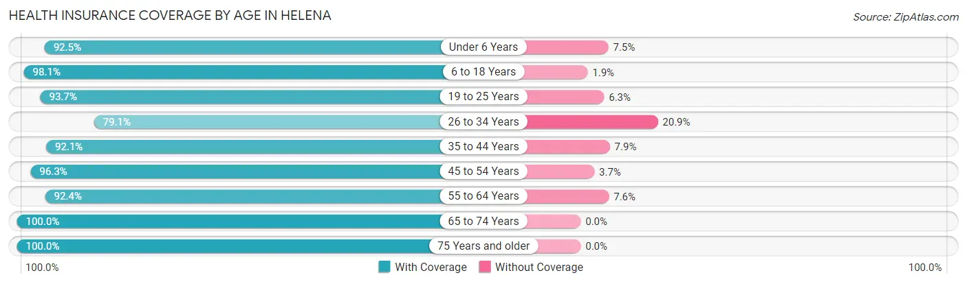 Health Insurance Coverage by Age in Helena