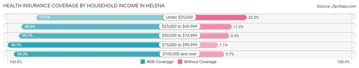 Health Insurance Coverage by Household Income in Helena