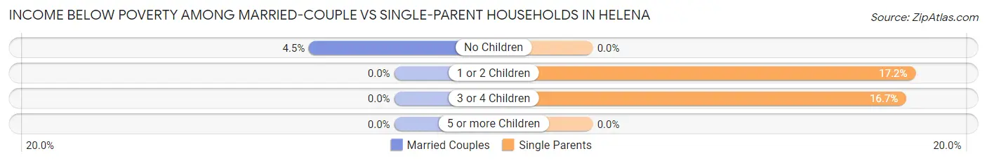 Income Below Poverty Among Married-Couple vs Single-Parent Households in Helena