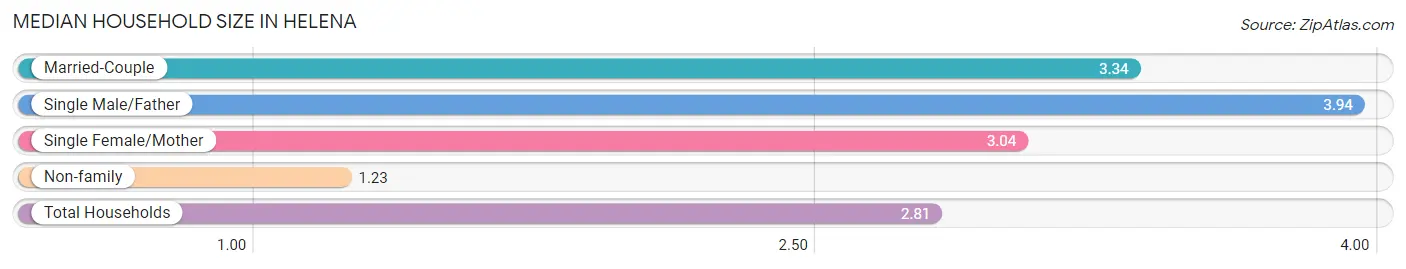 Median Household Size in Helena