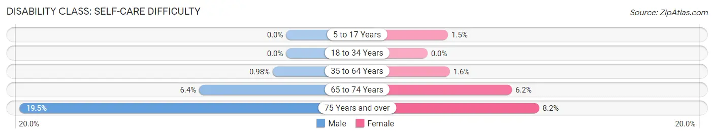 Disability in Helena: <span>Self-Care Difficulty</span>