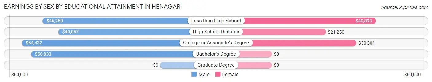 Earnings by Sex by Educational Attainment in Henagar
