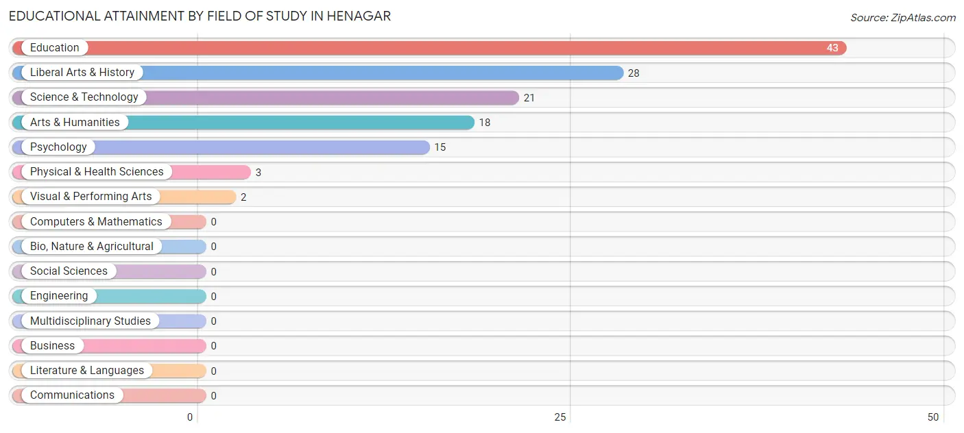 Educational Attainment by Field of Study in Henagar