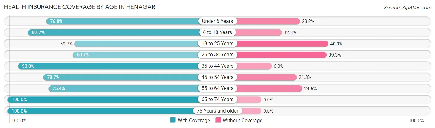 Health Insurance Coverage by Age in Henagar
