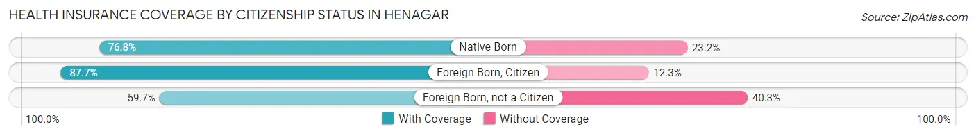 Health Insurance Coverage by Citizenship Status in Henagar