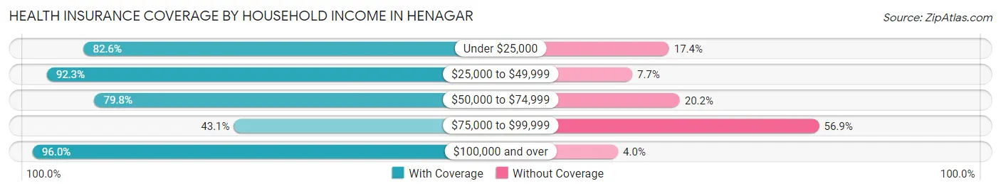 Health Insurance Coverage by Household Income in Henagar