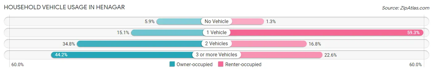 Household Vehicle Usage in Henagar