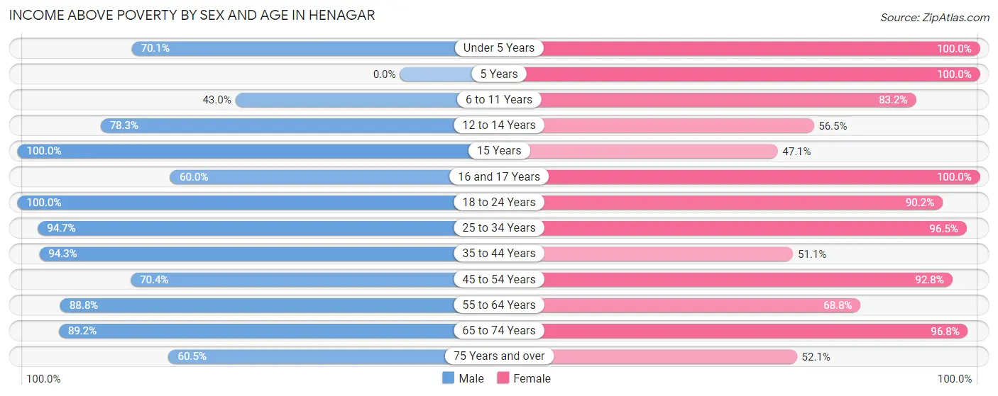 Income Above Poverty by Sex and Age in Henagar