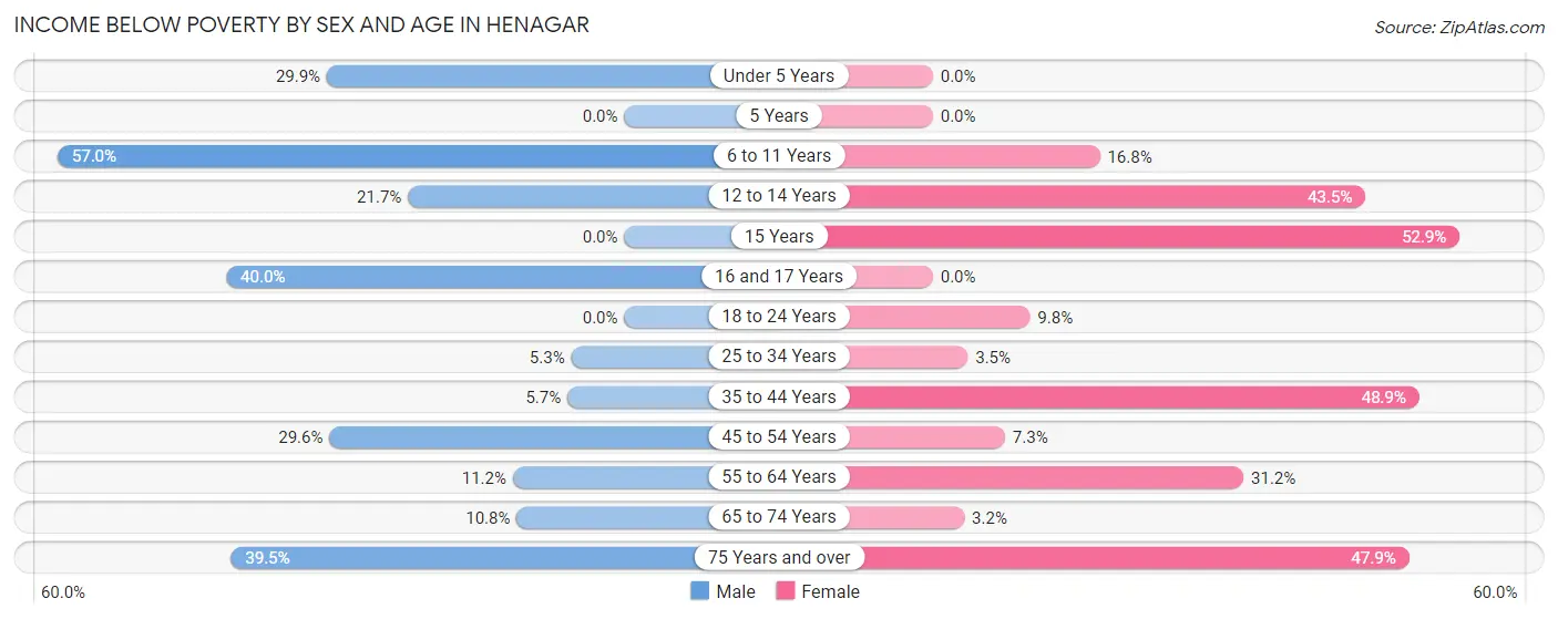 Income Below Poverty by Sex and Age in Henagar