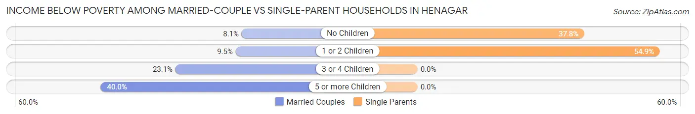 Income Below Poverty Among Married-Couple vs Single-Parent Households in Henagar