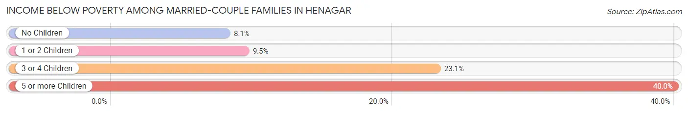 Income Below Poverty Among Married-Couple Families in Henagar