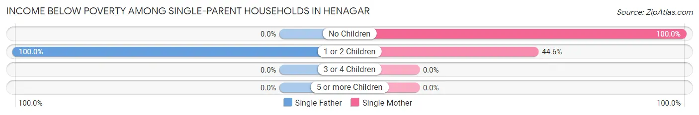 Income Below Poverty Among Single-Parent Households in Henagar
