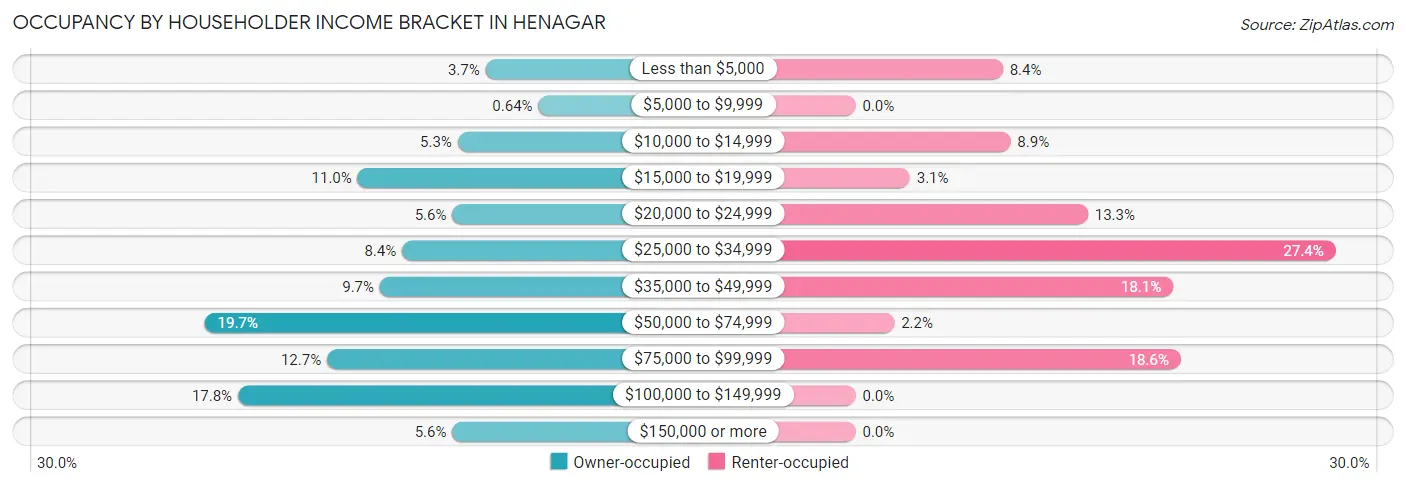 Occupancy by Householder Income Bracket in Henagar