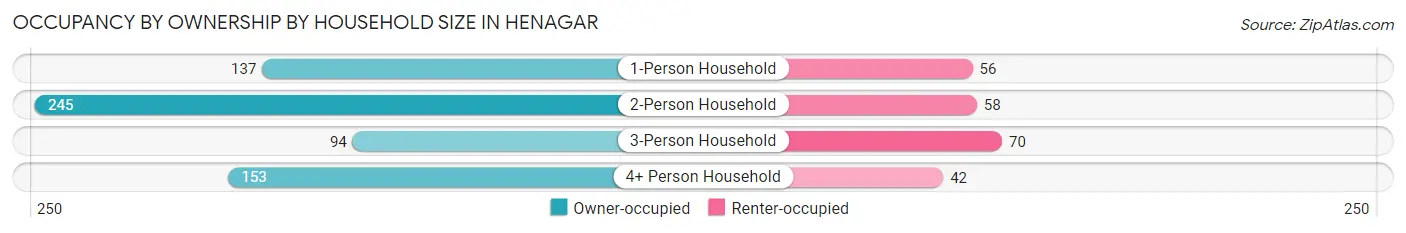 Occupancy by Ownership by Household Size in Henagar