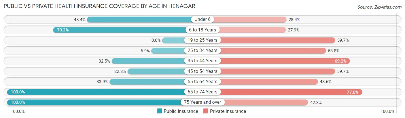 Public vs Private Health Insurance Coverage by Age in Henagar