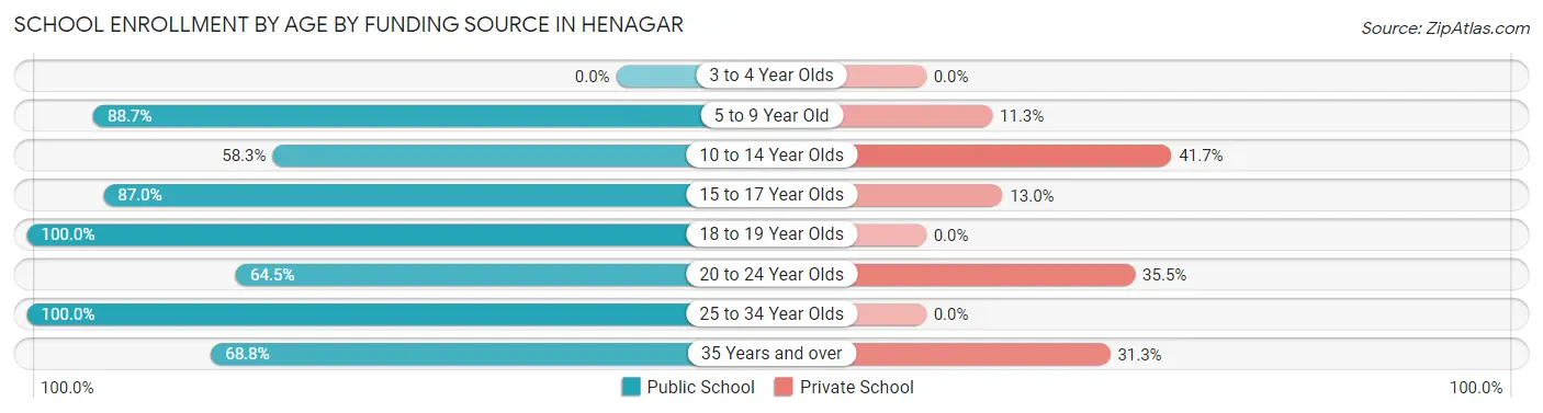 School Enrollment by Age by Funding Source in Henagar