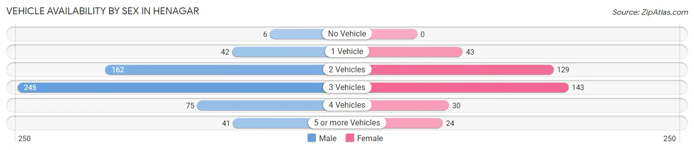 Vehicle Availability by Sex in Henagar