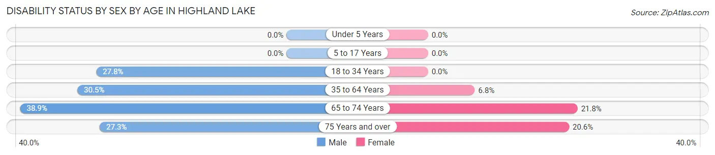 Disability Status by Sex by Age in Highland Lake