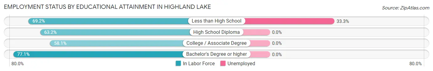 Employment Status by Educational Attainment in Highland Lake