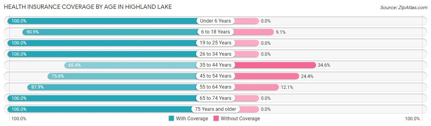 Health Insurance Coverage by Age in Highland Lake