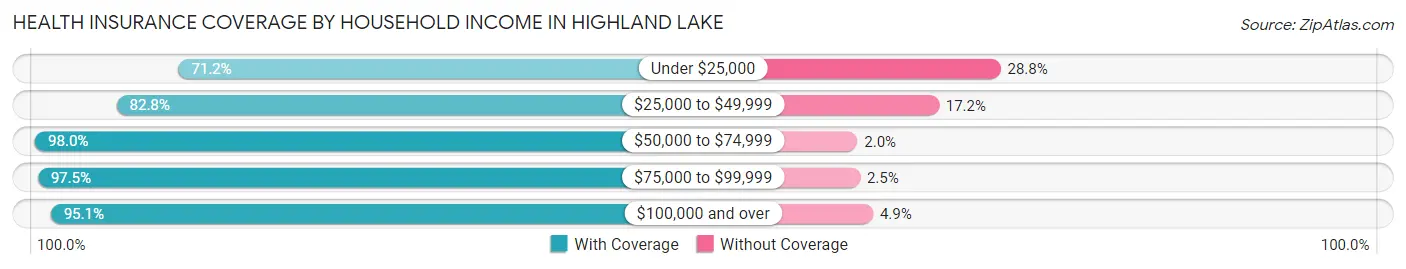 Health Insurance Coverage by Household Income in Highland Lake