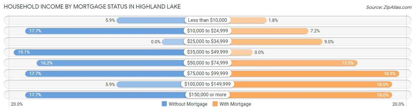 Household Income by Mortgage Status in Highland Lake
