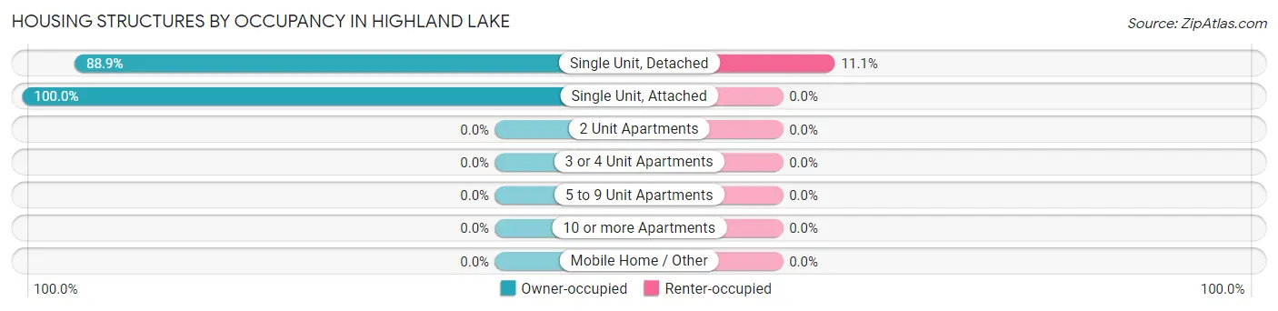 Housing Structures by Occupancy in Highland Lake