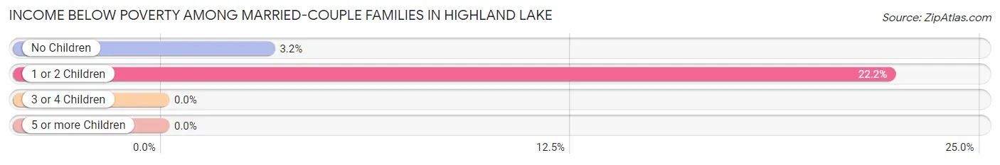 Income Below Poverty Among Married-Couple Families in Highland Lake