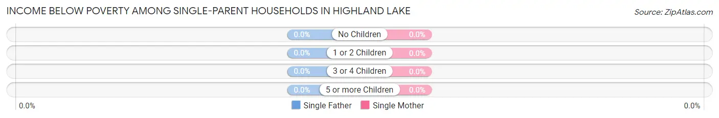 Income Below Poverty Among Single-Parent Households in Highland Lake