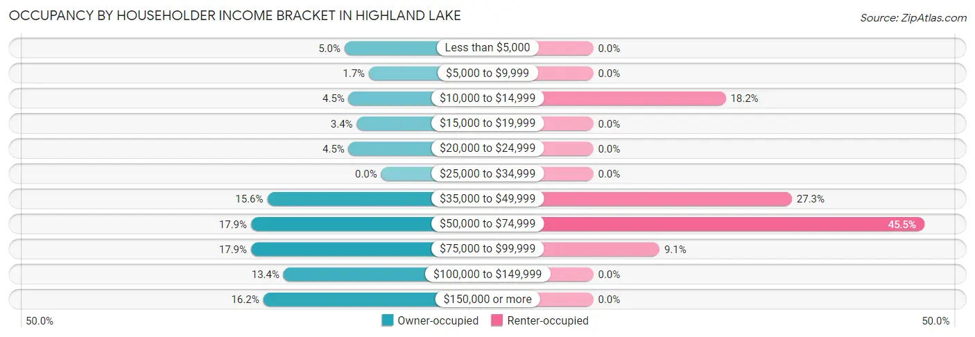 Occupancy by Householder Income Bracket in Highland Lake
