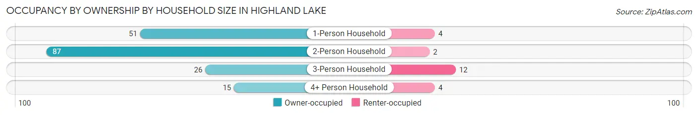 Occupancy by Ownership by Household Size in Highland Lake