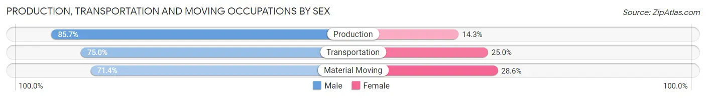 Production, Transportation and Moving Occupations by Sex in Highland Lake