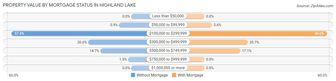 Property Value by Mortgage Status in Highland Lake