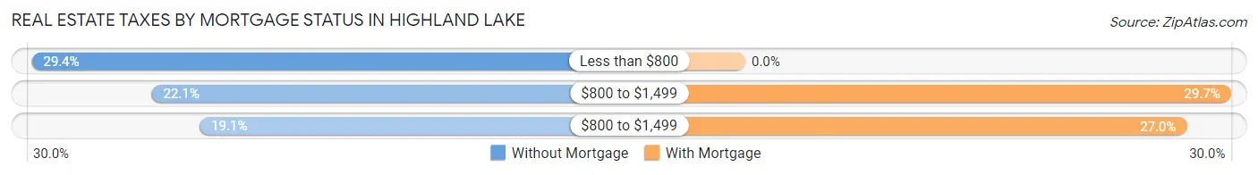 Real Estate Taxes by Mortgage Status in Highland Lake