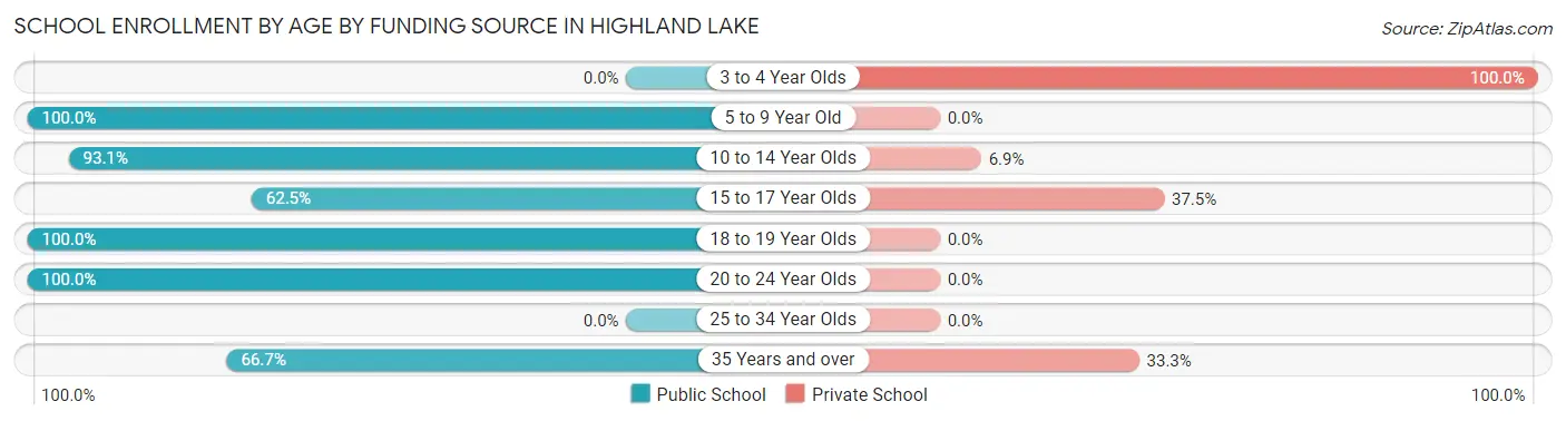 School Enrollment by Age by Funding Source in Highland Lake