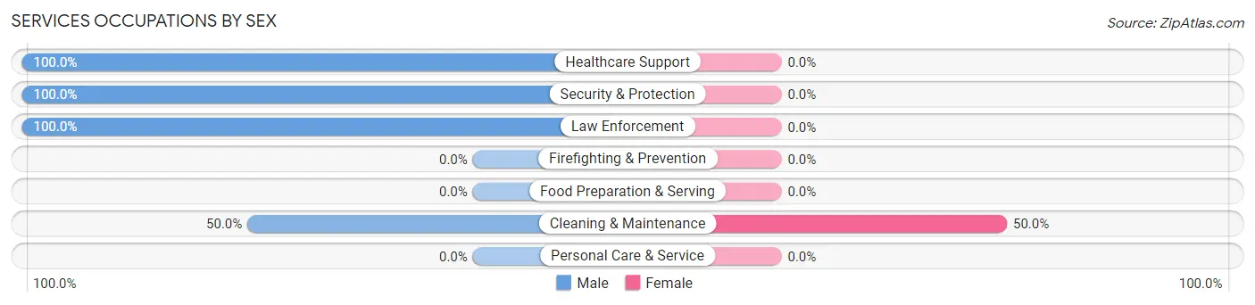 Services Occupations by Sex in Highland Lake