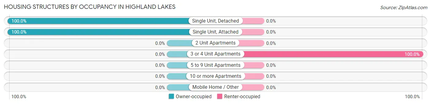 Housing Structures by Occupancy in Highland Lakes