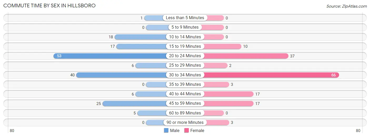 Commute Time by Sex in Hillsboro