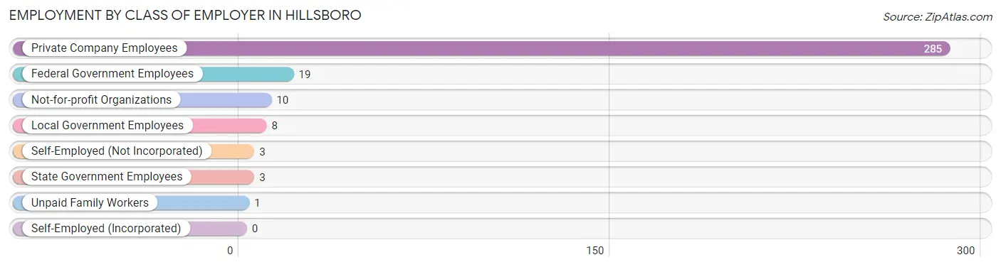 Employment by Class of Employer in Hillsboro