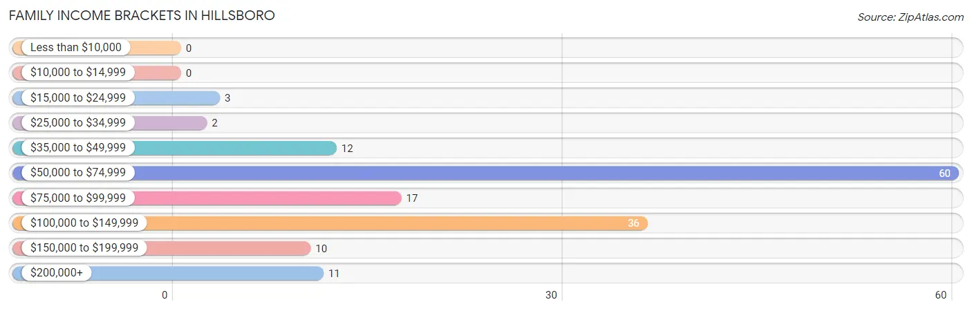 Family Income Brackets in Hillsboro