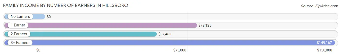 Family Income by Number of Earners in Hillsboro